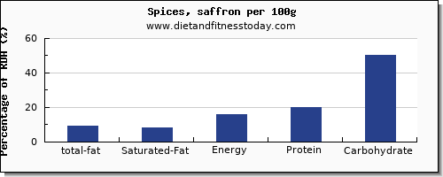 total fat and nutrition facts in fat in spices per 100g